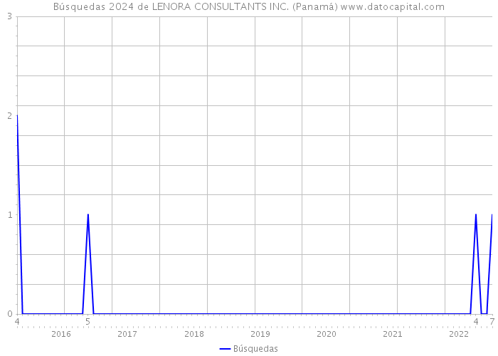 Búsquedas 2024 de LENORA CONSULTANTS INC. (Panamá) 
