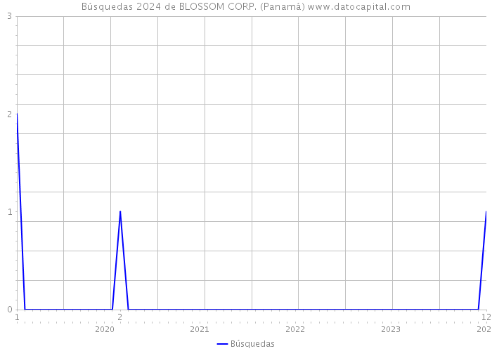 Búsquedas 2024 de BLOSSOM CORP. (Panamá) 