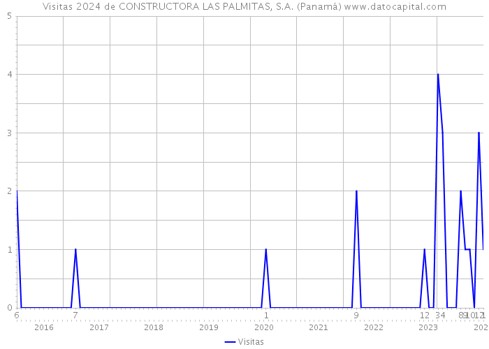 Visitas 2024 de CONSTRUCTORA LAS PALMITAS, S.A. (Panamá) 