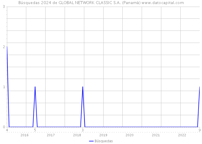 Búsquedas 2024 de GLOBAL NETWORK CLASSIC S.A. (Panamá) 