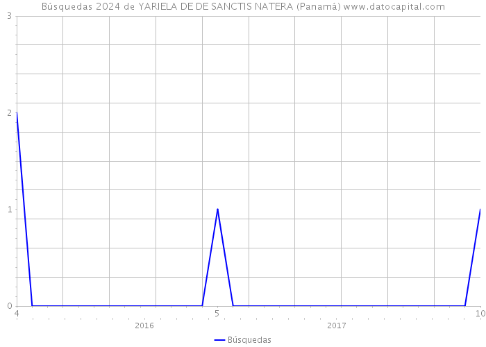 Búsquedas 2024 de YARIELA DE DE SANCTIS NATERA (Panamá) 