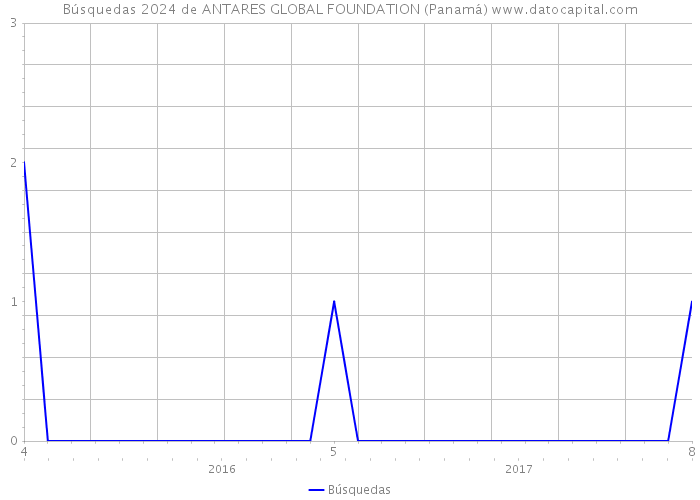 Búsquedas 2024 de ANTARES GLOBAL FOUNDATION (Panamá) 
