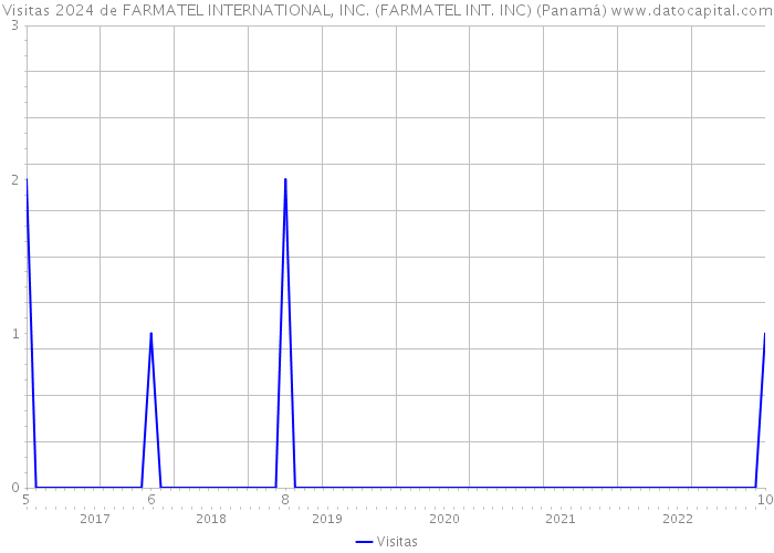 Visitas 2024 de FARMATEL INTERNATIONAL, INC. (FARMATEL INT. INC) (Panamá) 