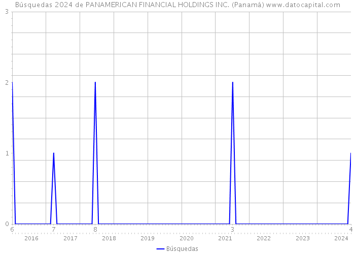 Búsquedas 2024 de PANAMERICAN FINANCIAL HOLDINGS INC. (Panamá) 