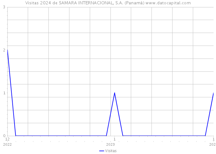 Visitas 2024 de SAMARA INTERNACIONAL, S.A. (Panamá) 