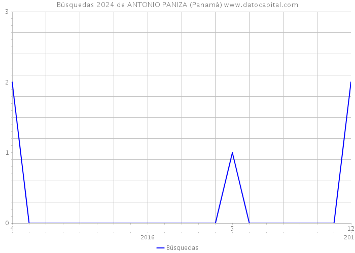 Búsquedas 2024 de ANTONIO PANIZA (Panamá) 