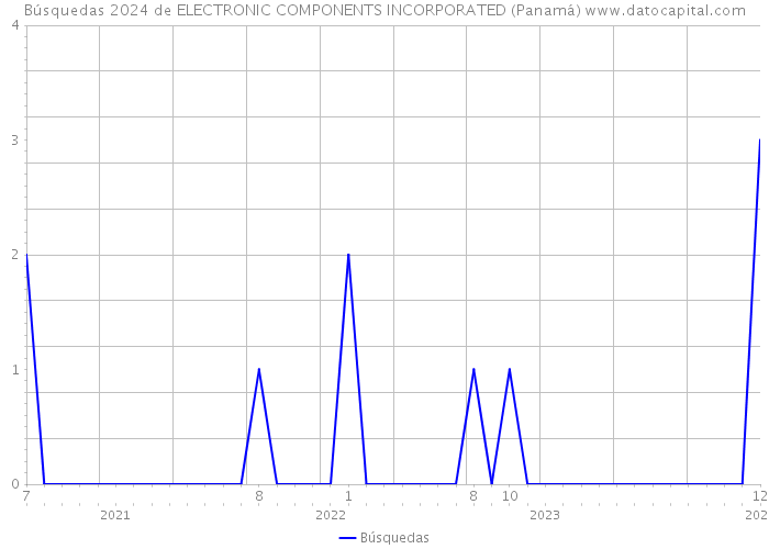 Búsquedas 2024 de ELECTRONIC COMPONENTS INCORPORATED (Panamá) 