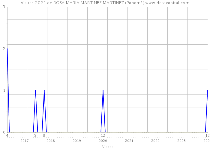 Visitas 2024 de ROSA MARIA MARTINEZ MARTINEZ (Panamá) 