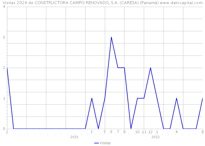 Visitas 2024 de CONSTRUCTORA CAMPO RENOVADO, S.A. (CARESA) (Panamá) 