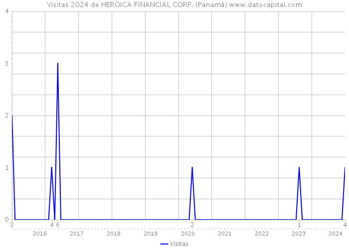 Visitas 2024 de HEROICA FINANCIAL CORP. (Panamá) 