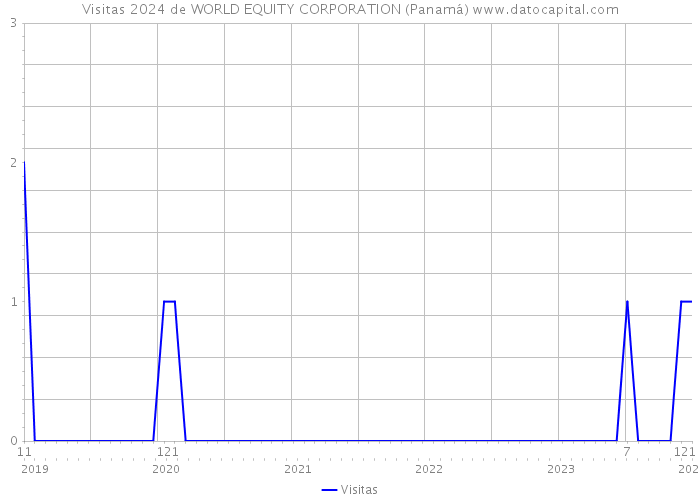 Visitas 2024 de WORLD EQUITY CORPORATION (Panamá) 