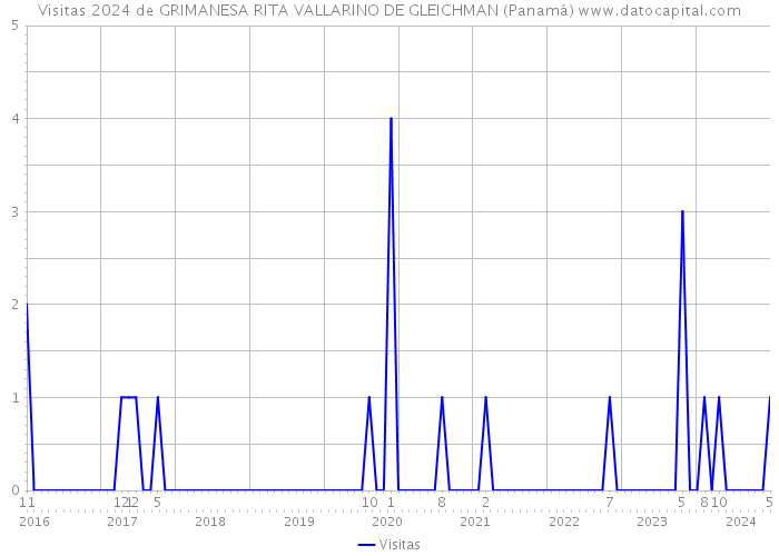 Visitas 2024 de GRIMANESA RITA VALLARINO DE GLEICHMAN (Panamá) 