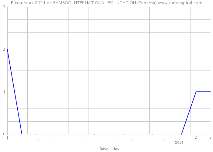 Búsquedas 2024 de BAMBOO INTERNATIONAL FOUNDATION (Panamá) 