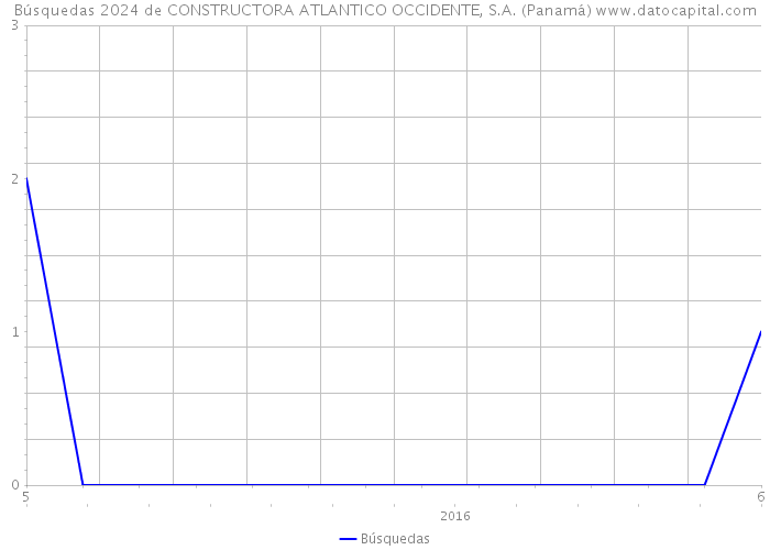 Búsquedas 2024 de CONSTRUCTORA ATLANTICO OCCIDENTE, S.A. (Panamá) 