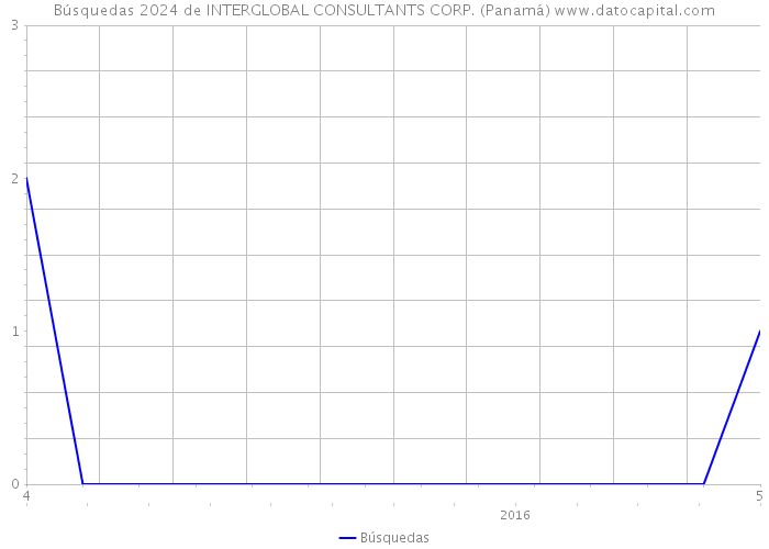 Búsquedas 2024 de INTERGLOBAL CONSULTANTS CORP. (Panamá) 