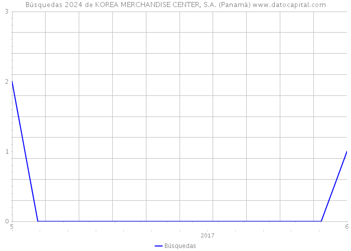 Búsquedas 2024 de KOREA MERCHANDISE CENTER, S.A. (Panamá) 