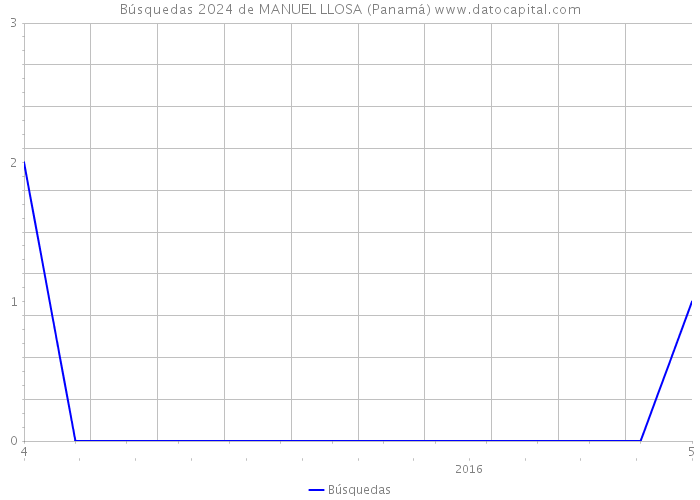 Búsquedas 2024 de MANUEL LLOSA (Panamá) 