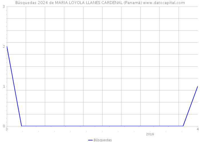 Búsquedas 2024 de MARIA LOYOLA LLANES CARDENAL (Panamá) 