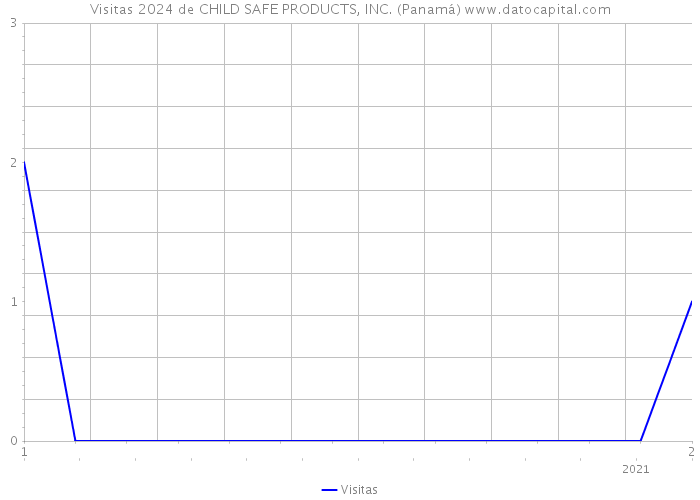 Visitas 2024 de CHILD SAFE PRODUCTS, INC. (Panamá) 