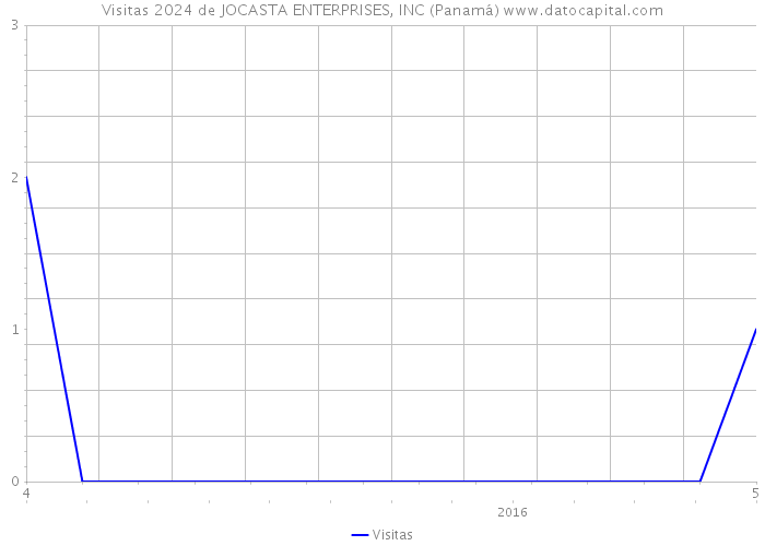 Visitas 2024 de JOCASTA ENTERPRISES, INC (Panamá) 