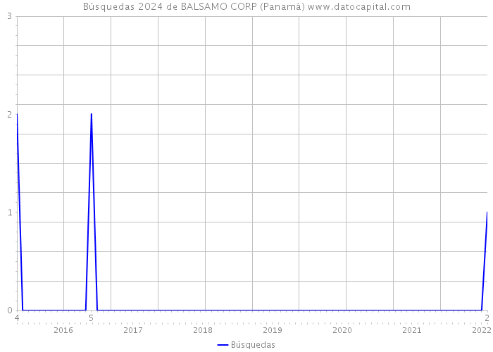 Búsquedas 2024 de BALSAMO CORP (Panamá) 