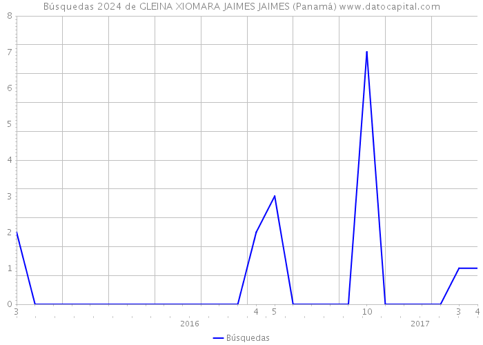 Búsquedas 2024 de GLEINA XIOMARA JAIMES JAIMES (Panamá) 