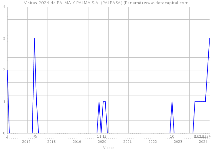 Visitas 2024 de PALMA Y PALMA S.A. (PALPASA) (Panamá) 