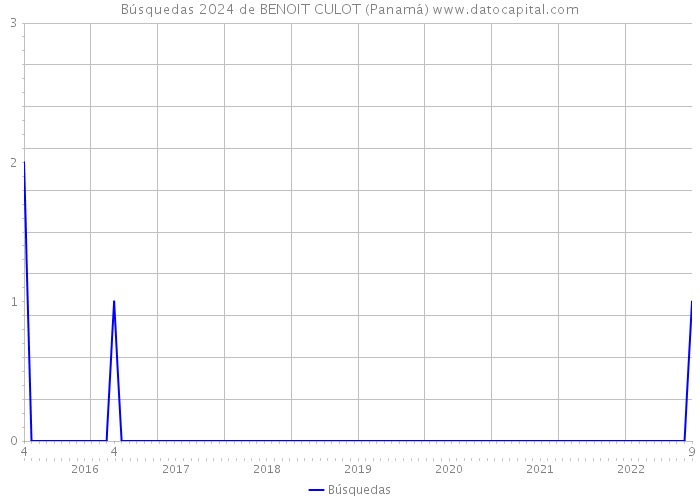 Búsquedas 2024 de BENOIT CULOT (Panamá) 