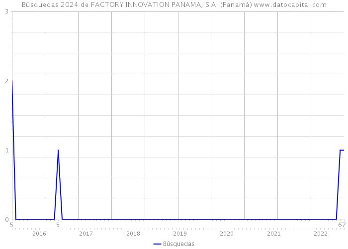Búsquedas 2024 de FACTORY INNOVATION PANAMA, S.A. (Panamá) 