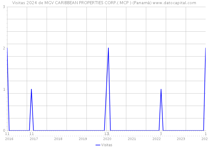 Visitas 2024 de MGV CARIBBEAN PROPERTIES CORP.( MCP ) (Panamá) 