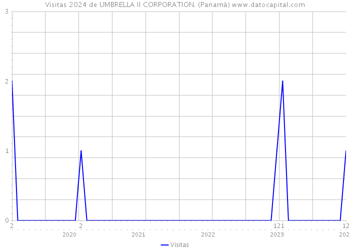 Visitas 2024 de UMBRELLA II CORPORATION. (Panamá) 