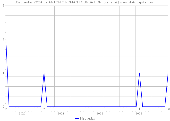 Búsquedas 2024 de ANTONIO ROMAN FOUNDATION. (Panamá) 