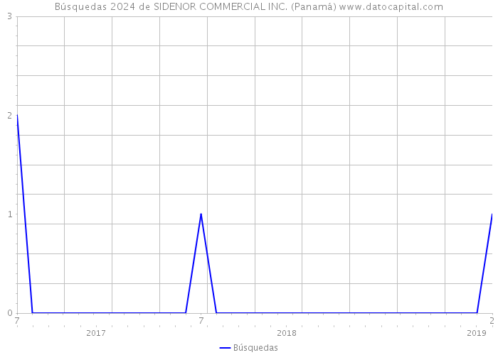 Búsquedas 2024 de SIDENOR COMMERCIAL INC. (Panamá) 