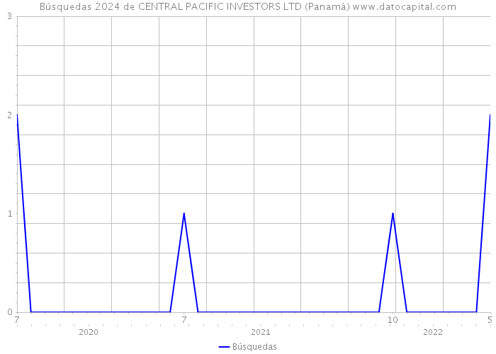 Búsquedas 2024 de CENTRAL PACIFIC INVESTORS LTD (Panamá) 