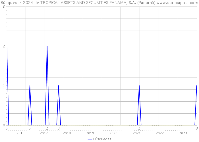 Búsquedas 2024 de TROPICAL ASSETS AND SECURITIES PANAMA, S.A. (Panamá) 