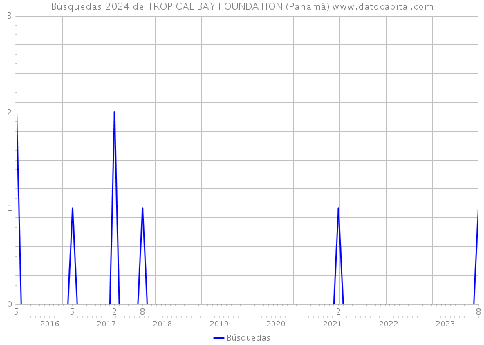 Búsquedas 2024 de TROPICAL BAY FOUNDATION (Panamá) 