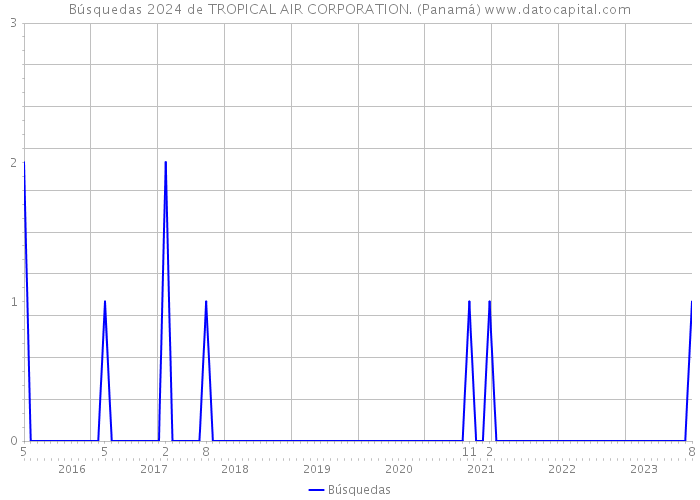 Búsquedas 2024 de TROPICAL AIR CORPORATION. (Panamá) 