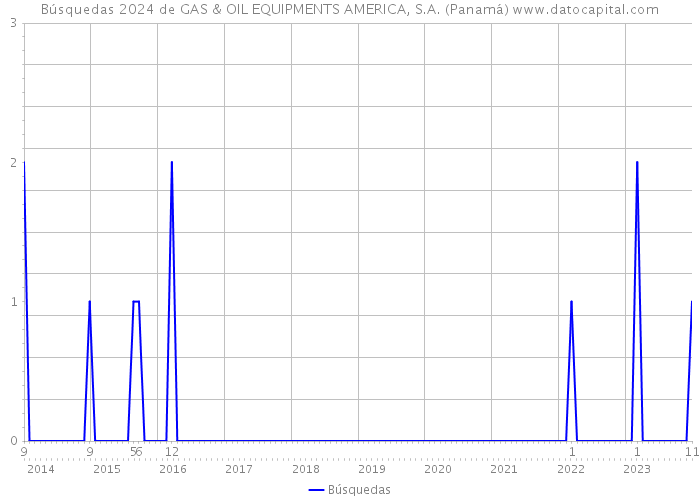 Búsquedas 2024 de GAS & OIL EQUIPMENTS AMERICA, S.A. (Panamá) 