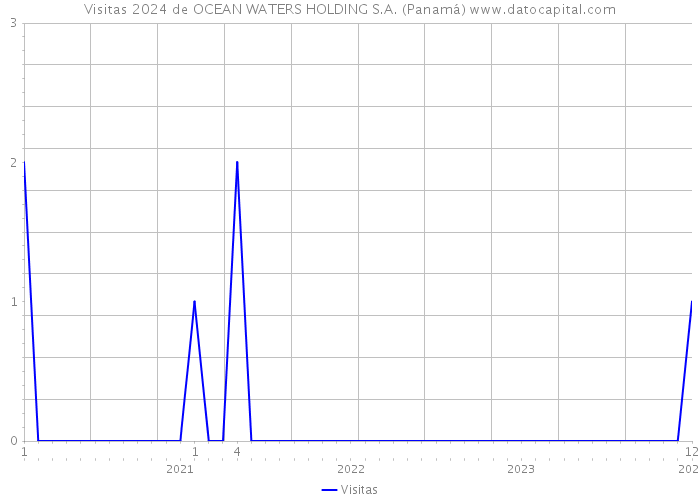 Visitas 2024 de OCEAN WATERS HOLDING S.A. (Panamá) 