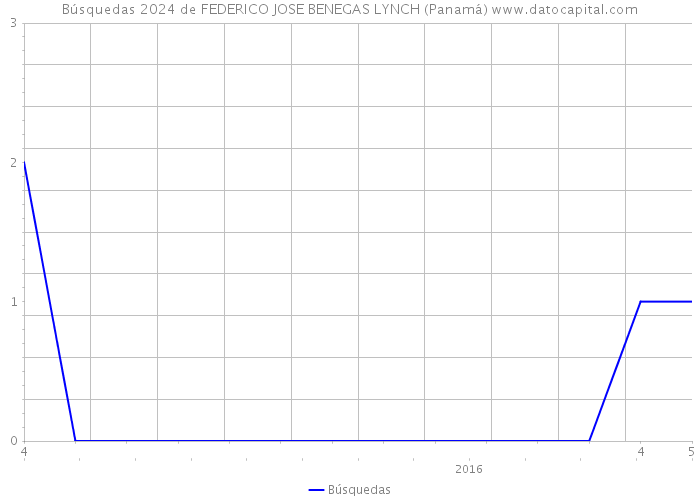 Búsquedas 2024 de FEDERICO JOSE BENEGAS LYNCH (Panamá) 