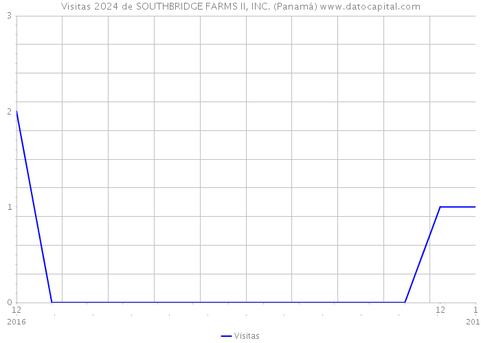 Visitas 2024 de SOUTHBRIDGE FARMS II, INC. (Panamá) 