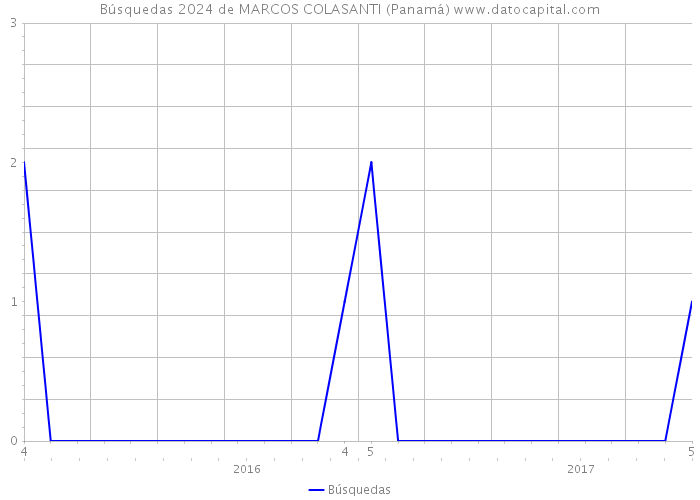 Búsquedas 2024 de MARCOS COLASANTI (Panamá) 