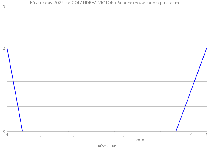 Búsquedas 2024 de COLANDREA VICTOR (Panamá) 
