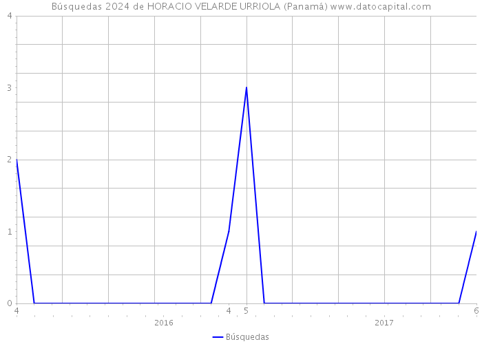 Búsquedas 2024 de HORACIO VELARDE URRIOLA (Panamá) 