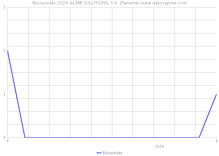Búsquedas 2024 de MB SOLUTIONS, S.A. (Panamá) 