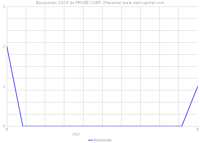 Búsquedas 2024 de PRIVEE CORP. (Panamá) 