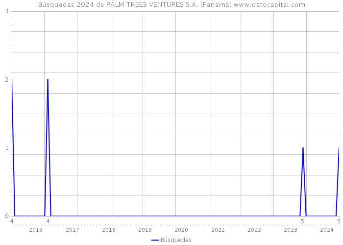 Búsquedas 2024 de PALM TREES VENTURES S.A. (Panamá) 