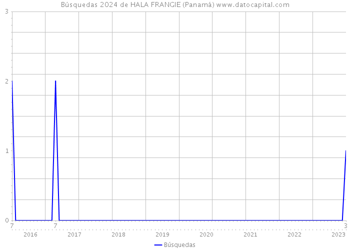 Búsquedas 2024 de HALA FRANGIE (Panamá) 