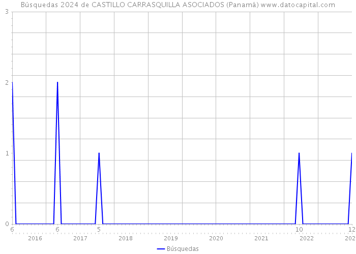 Búsquedas 2024 de CASTILLO CARRASQUILLA ASOCIADOS (Panamá) 
