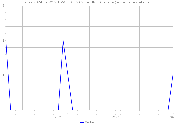 Visitas 2024 de WYNNEWOOD FINANCIAL INC. (Panamá) 